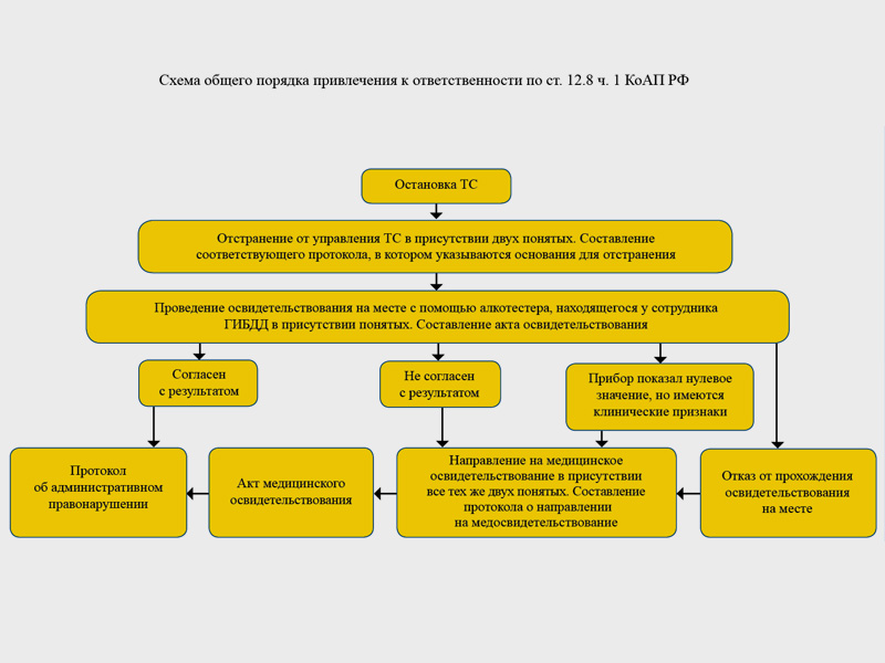 К административной ответственности привлекаются. Порядок привлечения к административной ответственности. Процедура привлечения к административной ответственности. Схема привлечения к административной ответственности. Каков порядок привлечения к административной ответственности?.